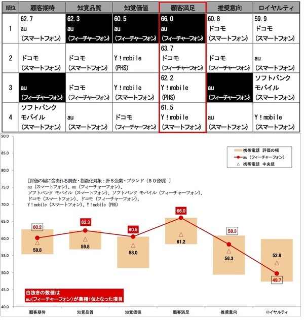 2015年度JCSI調査・携帯電話業種