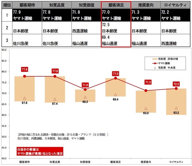 2015年度JCSI調査・宅配便業種