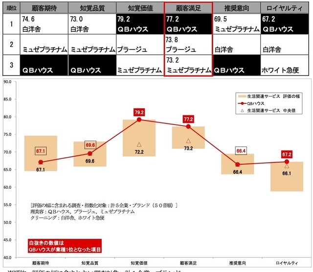 2015年度JCSI調査・生活関連サービス業種