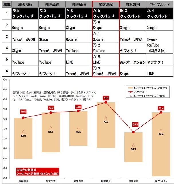 2015年度JCSI調査・インターネットサービス業種