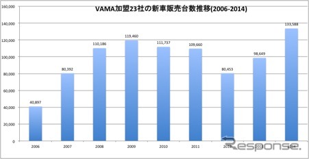 図表1 新車販売台数推移