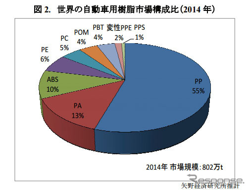 世界の自動車用樹脂市場構成比（2014年）
