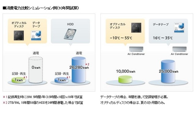 オプティカルディスク・アーカイブメディアとHDD、データテープによる消費電力を比較した図(10年間試算)。記録・再生時の消費電力、保存時の空調にかかる電力など、大幅な省エネを実現(画像は公式Webサイトより)
