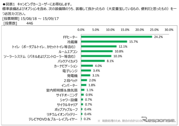 キャンピングカーユーザーが１番便利と思っている装備