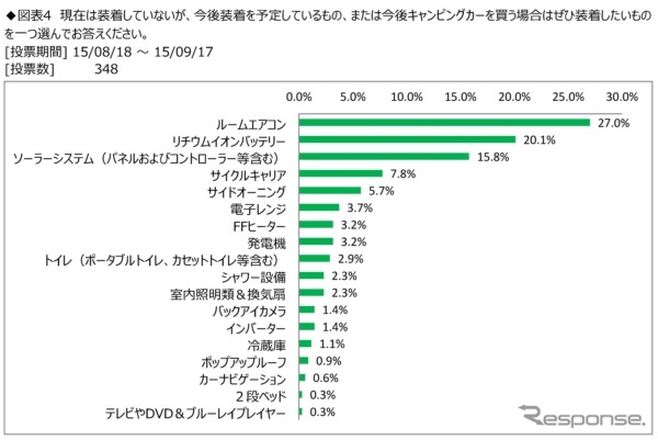 キャンピングカーユーザーの憧れの装備の順位