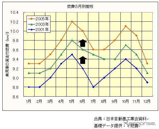 【新連載 伊東大厚のトラフィック計量学】e燃費データでみるマイカーの燃費 その1