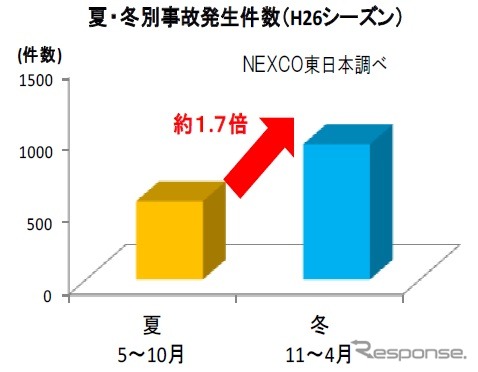 冬期と夏期の事故の発生状況