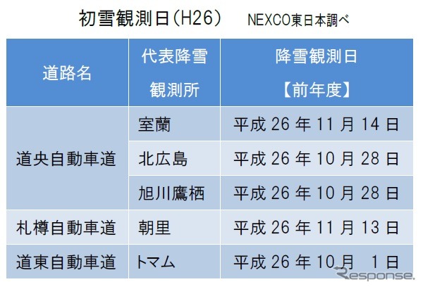 2014年度の初雪の状況