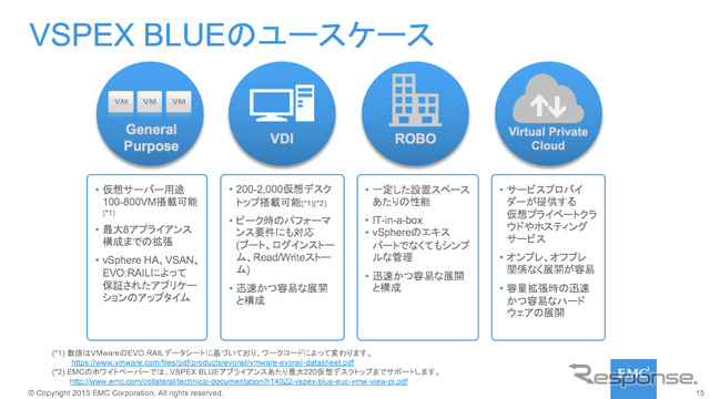 VSPEX BLUEのユースケース