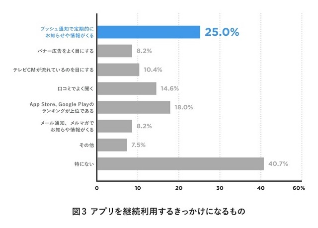 アプリを継続利用するきっかけになるもの Copyright (c)sirok, Inc. All Rights Reserved.