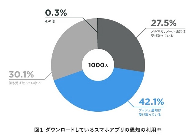 スマホアプリの通知の利用率 Copyright (c)sirok, Inc. All Rights Reserved.