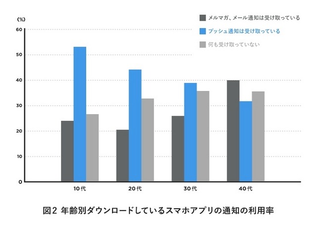 スマホアプリの通知の利用率(年齢別) Copyright (c)sirok, Inc. All Rights Reserved.