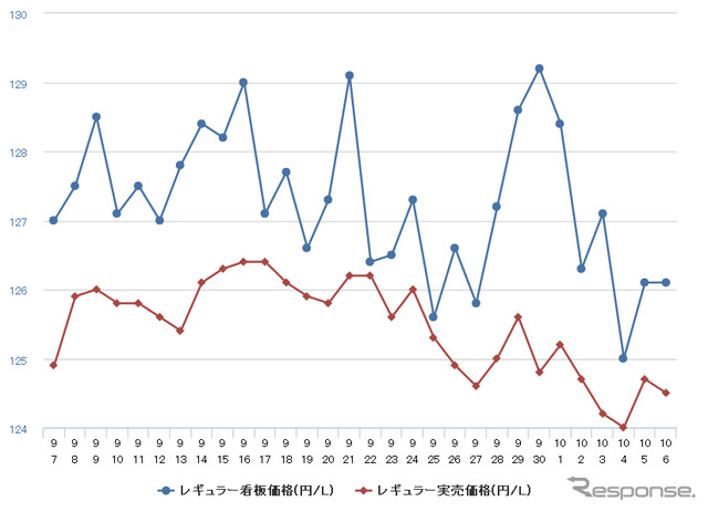 レギュラーガソリン実売価格（「e燃費」調べ）