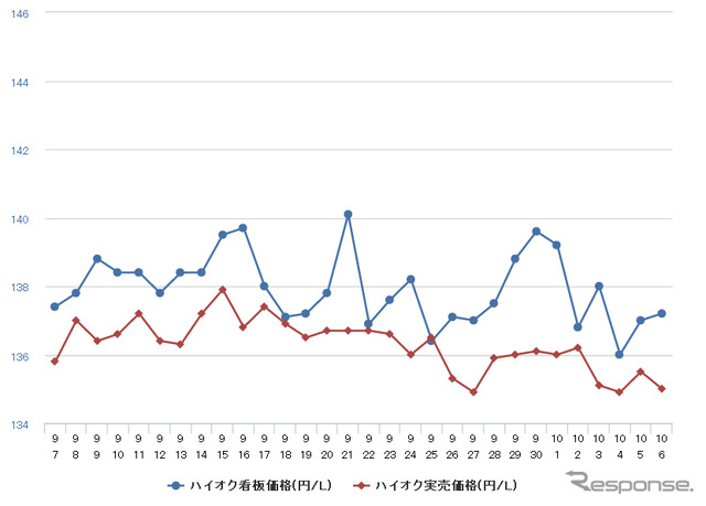 ハイオクガソリン実売価格（「e燃費」調べ）