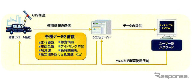 次世代型運行管理システム…オリックス