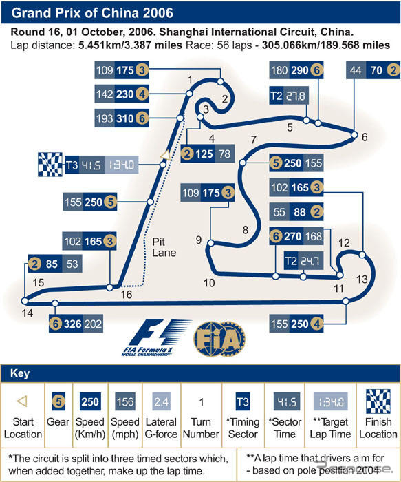 【F1中国GP】サーキットデータ…アジア連戦の初戦