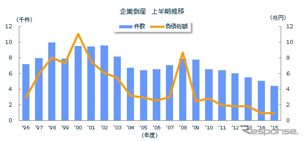 企業倒産年度次推移