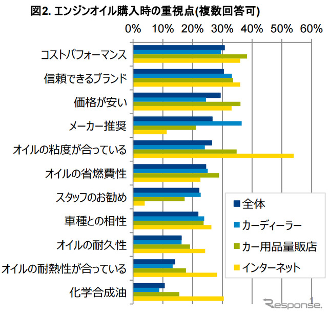 エンジンオイル購入時の重視点