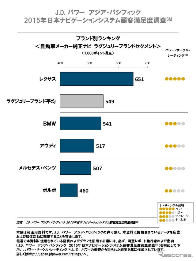 J.D.パワー　アジア・パシフィック2015年日本ナビゲーションシステム顧客満足度調査