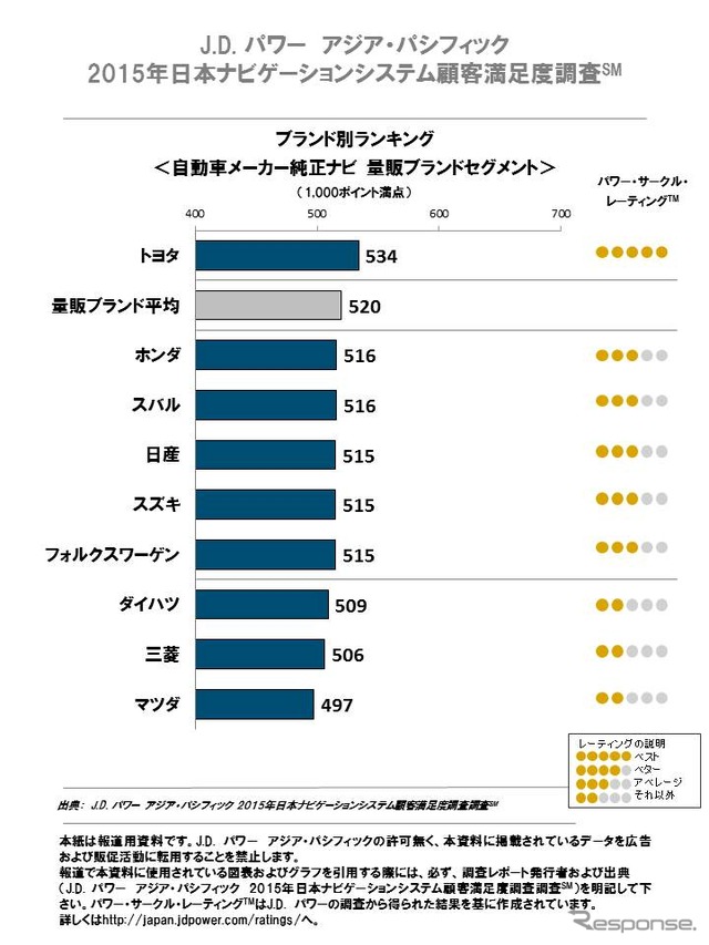 J.D.パワー　アジア・パシフィック2015年日本ナビゲーションシステム顧客満足度調査