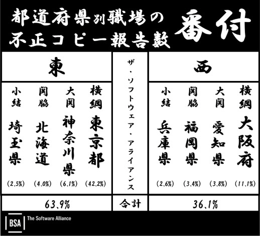「都道府県別職場の不正コピー報告数番付」