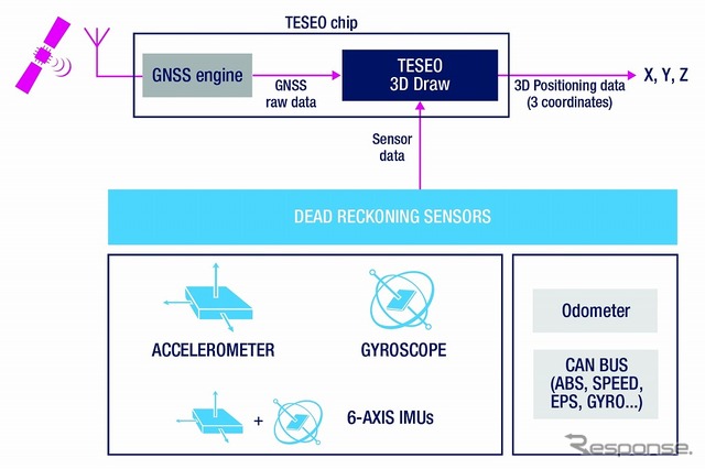 STマイクロ 3次元測位機能 TESEO DRAW