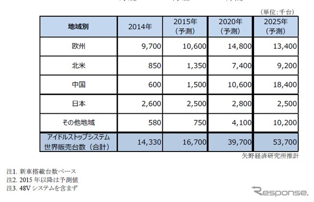 地域別アイドルストップシステムの世界販売台数予測