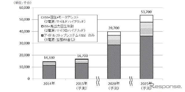 機能別アイドルストップシステムの世界販売台数予測