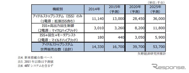 機能別アイドルストップシステムの世界販売台数予測