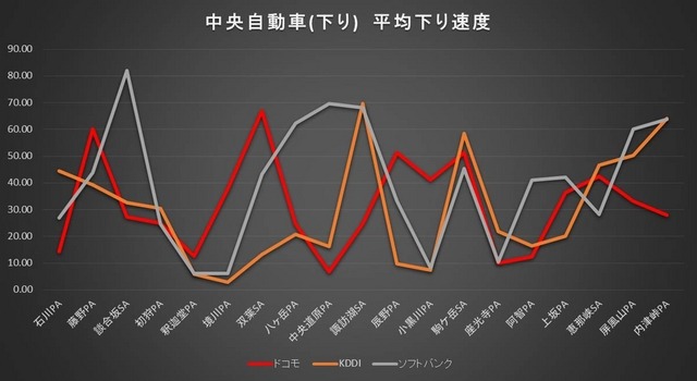 平均下り速度グラフ