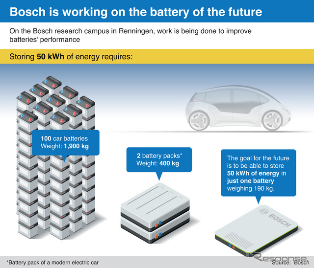 ソリッドステートセルによって50kWhの大容量電池を190kgに抑えることができるという