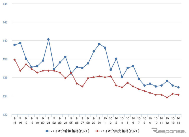 ハイオクガソリン実売価格（「e燃費」調べ）