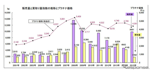 販売量と買取り量指数の推移とプラチナ価格