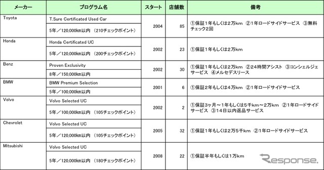 資料1 各メーカーの認定中古車制度