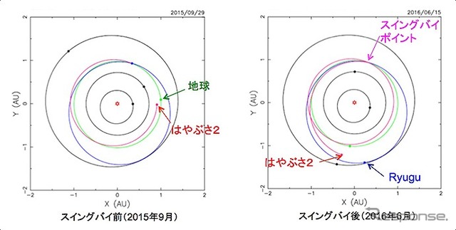 スイングバイによる軌道変化の様子（太陽が原点にある座標系で見た場合）