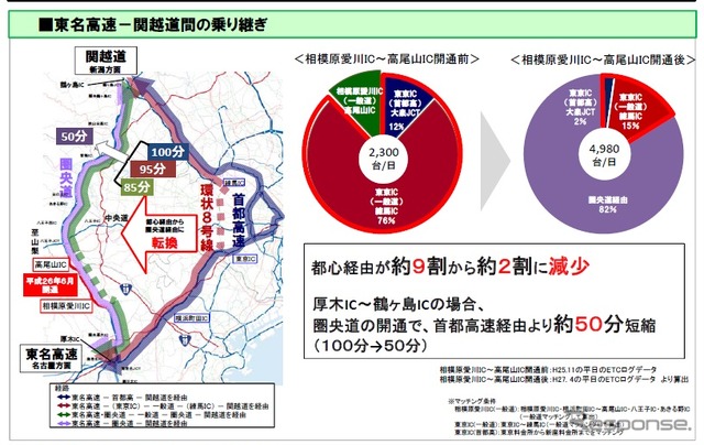 東名高速から東北道までつながることによる圏央道のストック効果