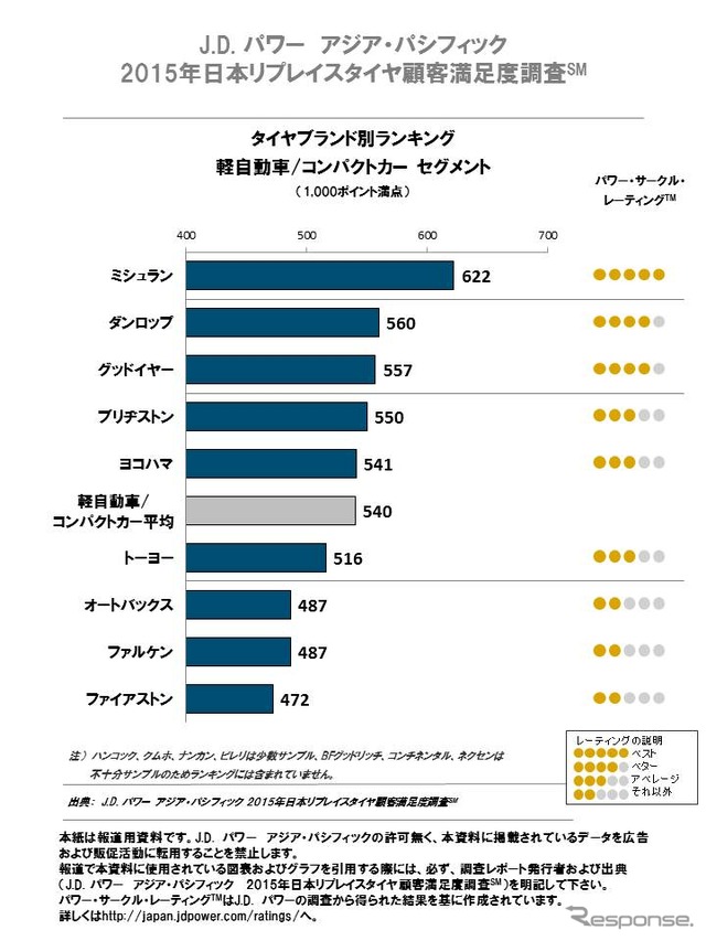 J.D.パワー アジア・パシフィック 2015年日本リプレイスタイヤ顧客満足度調査