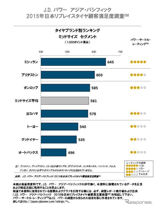 J.D.パワー アジア・パシフィック 2015年日本リプレイスタイヤ顧客満足度調査