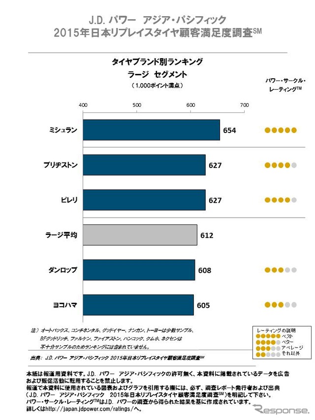 J.D.パワー アジア・パシフィック 2015年日本リプレイスタイヤ顧客満足度調査