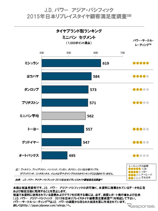 J.D.パワー アジア・パシフィック 2015年日本リプレイスタイヤ顧客満足度調査