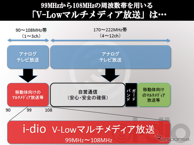 V-Lowが使用する周波数帯