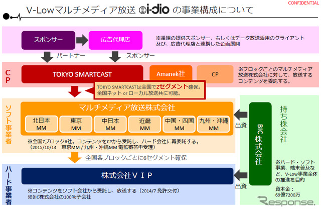 「i-dio」の事業構成