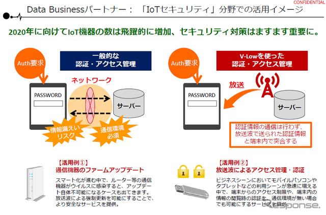 IoTセキュリティ分野での活用イメージ