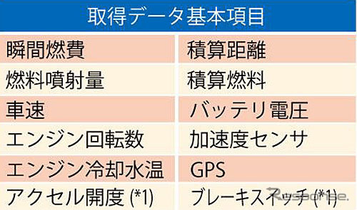 取得データ基本項目