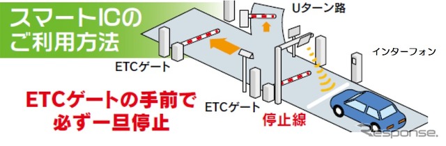 スマートICの利用方法