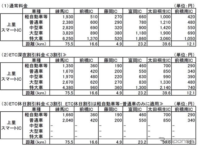 上里スマートICからの主要なICまでの料金