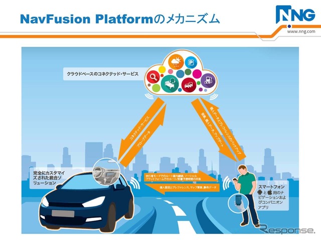 『NaviFusion Platform』では,スマートフォンを介してクラウド接続することで車内から車外までシームレスな利用が可能になる