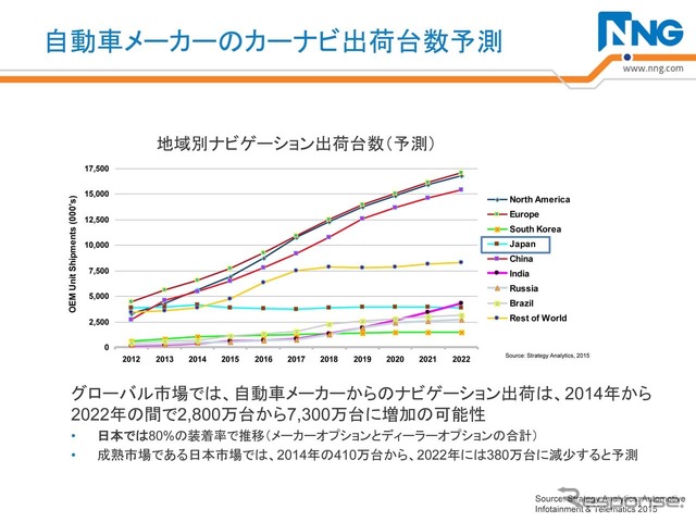 NNGが予測したカーナビの地域別需要予測