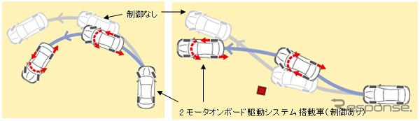 2モータオンボード駆動システム搭載車のトルクベクタリング