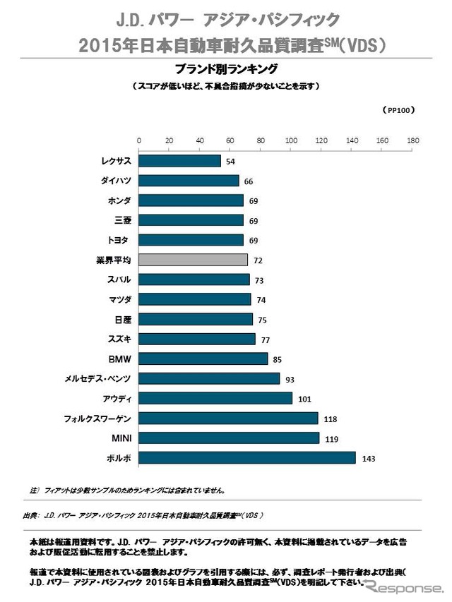 J.D.パワー　アジア・パシフィック2015年日本自動車耐久品質調査結果